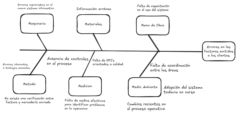 Diagrama ISHIKAWA del escenario