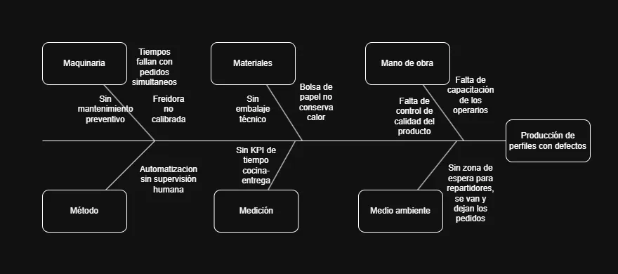 Desafío 7 - Diagrama de Causa-Efecto