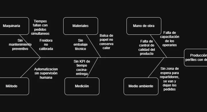 Desafío 7 - Diagrama de Causa-Efecto
